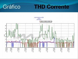 Analisador de Energia - THD